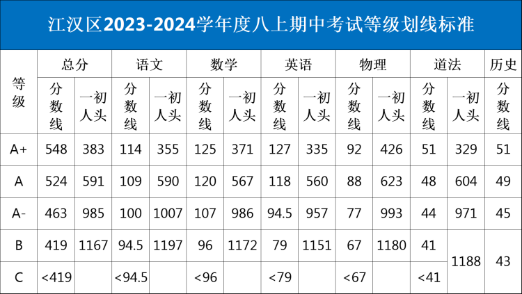 武汉多区2023年期中考试划线公布！汉阳区普高线429分！