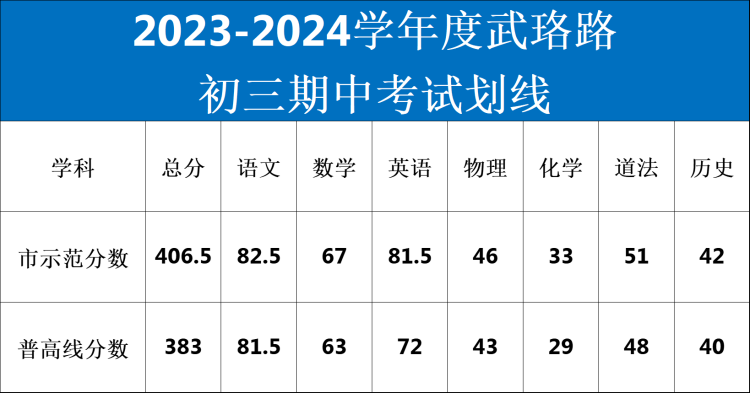 武汉多区2023年期中考试划线公布！汉阳区普高线429分！