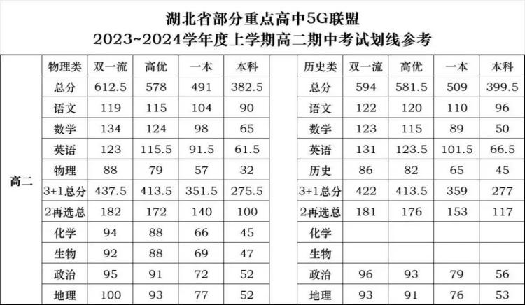 武汉多区2023年期中考试划线公布！汉阳区普高线429分！