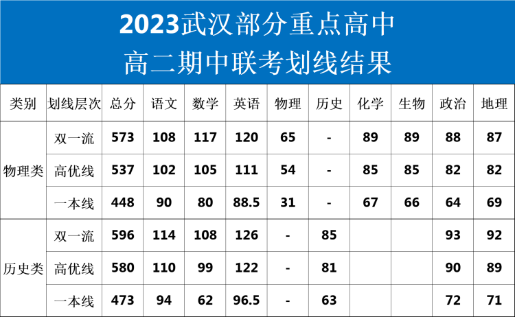 武汉多区2023年期中考试划线公布！汉阳区普高线429分！