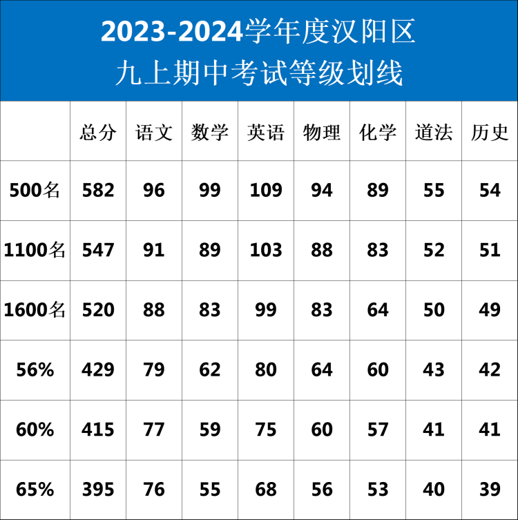 武汉多区2023年期中考试划线公布！汉阳区普高线429分！