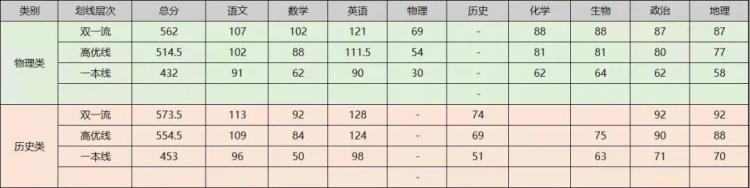 武汉多区2023年期中考试划线公布！汉阳区普高线429分！