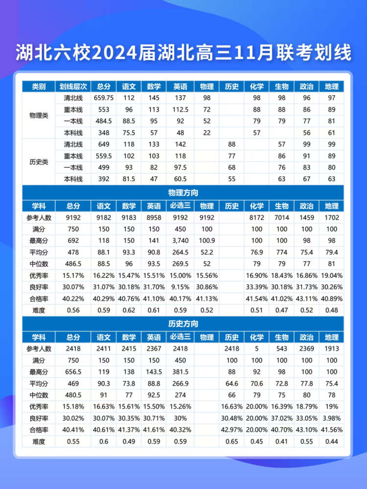 武汉多区2023年期中考试划线公布！汉阳区普高线429分！