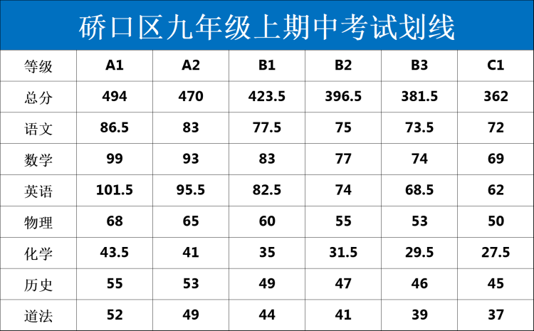 武汉多区2023年期中考试划线公布！汉阳区普高线429分！