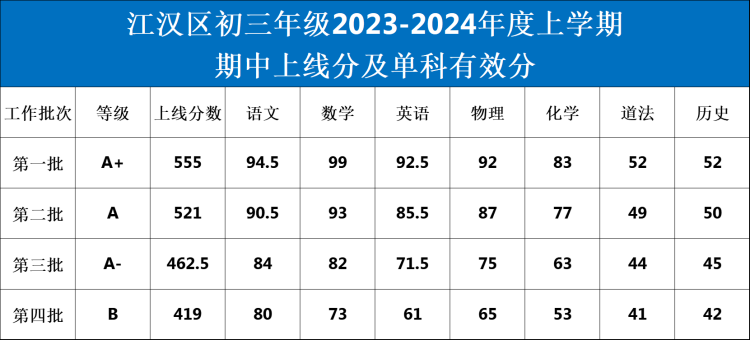 武汉多区2023年期中考试划线公布！汉阳区普高线429分！