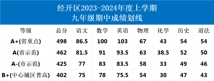 武汉多区2023年期中考试划线公布！汉阳区普高线429分！