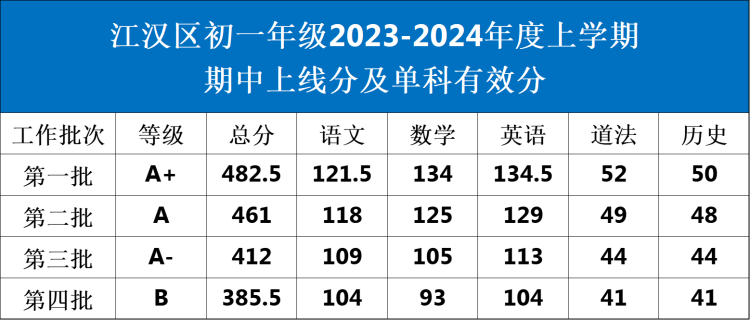 武汉多区2023年期中考试划线公布！汉阳区普高线429分！