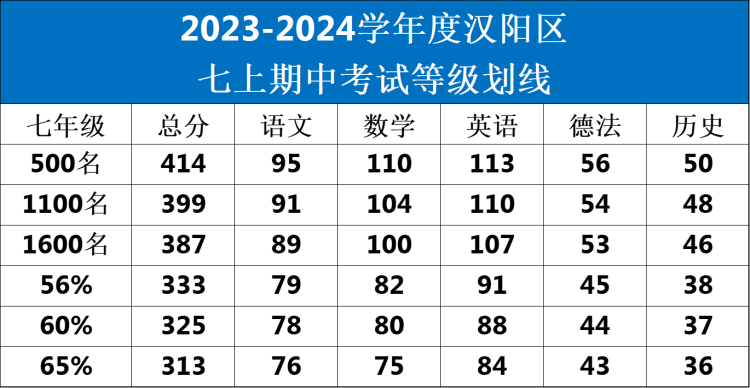 武汉多区2023年期中考试划线公布！汉阳区普高线429分！