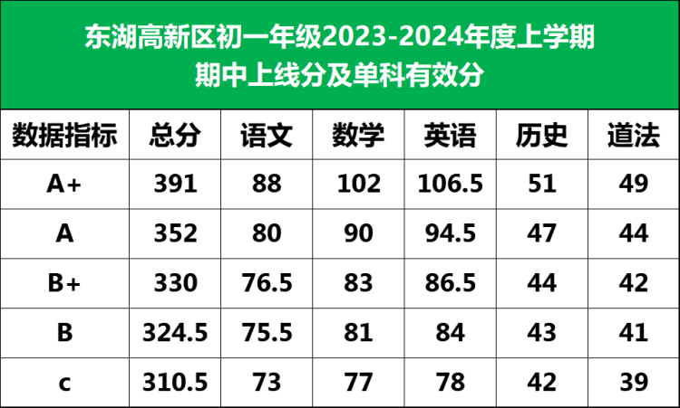 2023东湖高新区、青山区期中划线出炉！