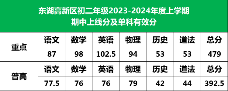 2023东湖高新区、青山区期中划线出炉！