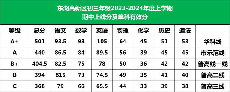 2023东湖高新区、青山区期中划线出炉！