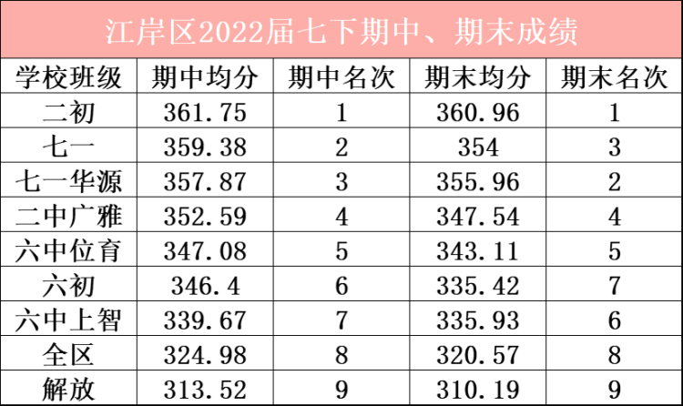 江岸区期中考试成绩出炉，公办强势逆袭！武汉的初中排名变天了！