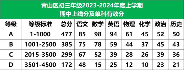 2023东湖高新区、青山区期中划线出炉！