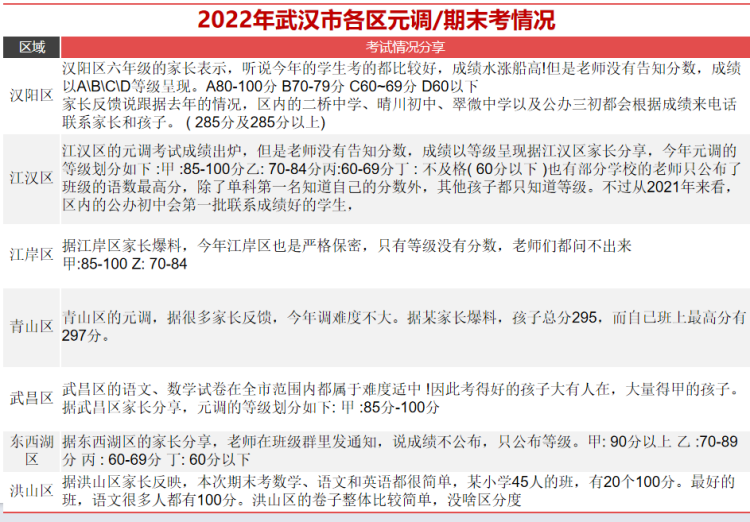 武汉市2023年—2021年小升初元调和游园情况！