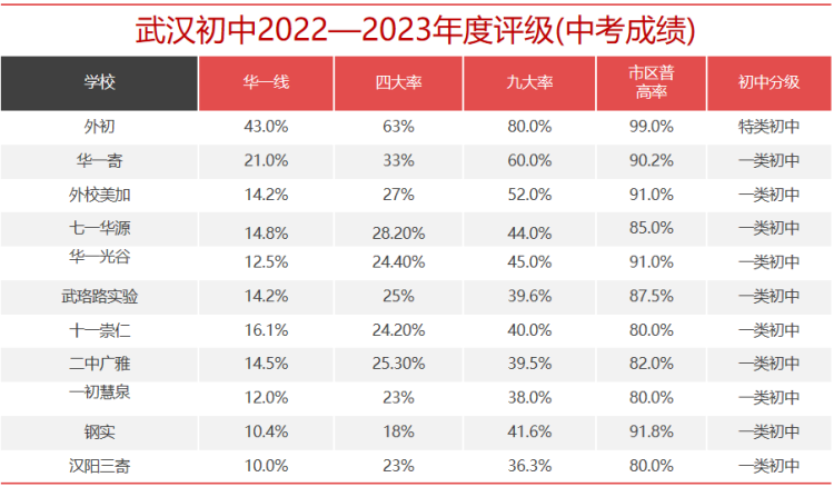 武汉各区初中梯队排名|武汉市初中普高率排名（2023年最新）