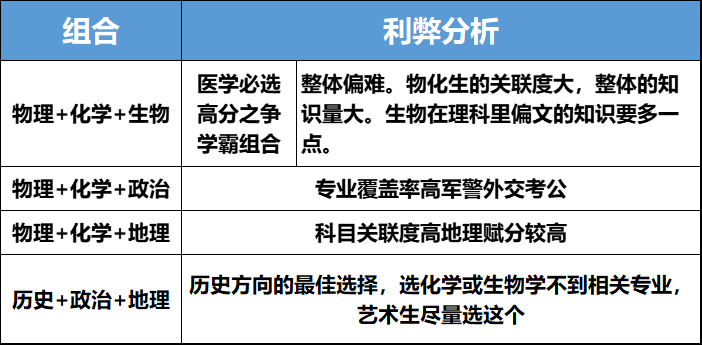 武汉高中重点班型四大选科组合利弊分析！新高考变化下怎么选科？