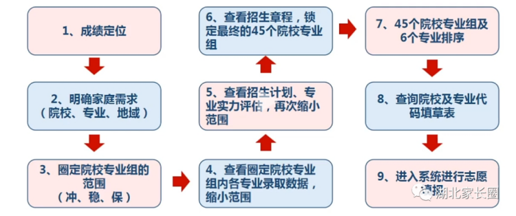 武汉高中重点班型四大选科组合利弊分析！新高考变化下怎么选科？