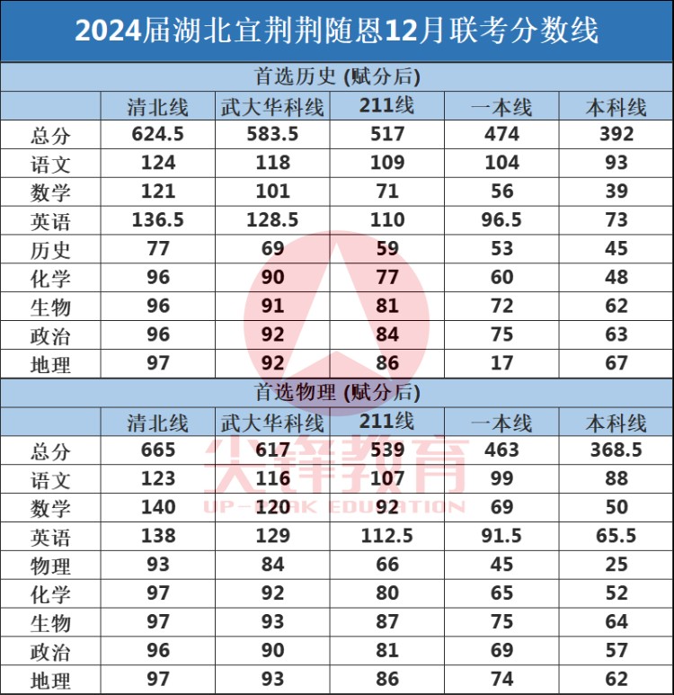 2024届湖北宜荆荆随恩12月联考分数线出炉！本科线368.5！