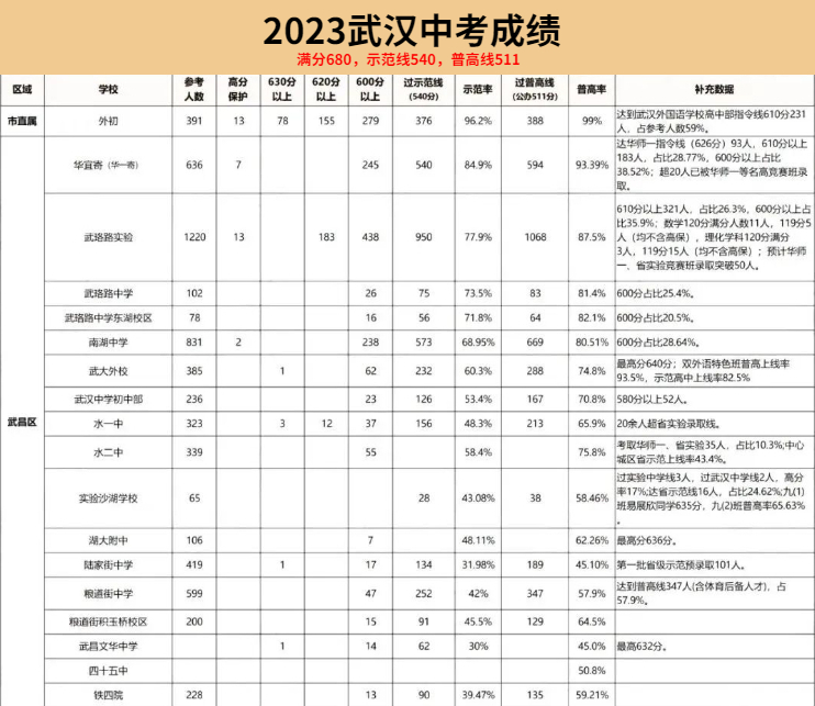 武汉市武昌区各初中中考成绩、摇号、学费等信息一览！