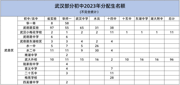 武汉市武昌区各初中中考成绩、摇号、学费等信息一览！