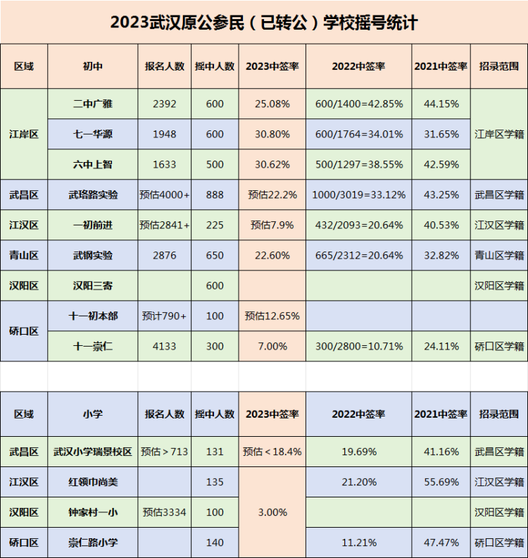 硚口区初中介绍 | 中考成绩、摇号、学费等信息一览