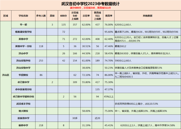 洪山区初中介绍 | 中考成绩、摇号、学费等信息一览