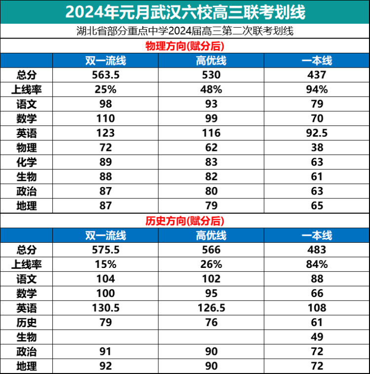 湖北省部分重点中学2024届高三第二次联考划线