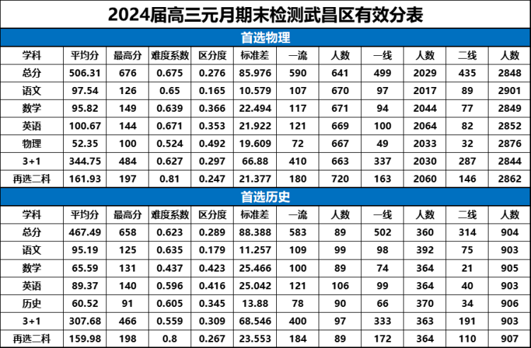 武昌区24届高三元调考试成绩划线出炉！本科线314分！