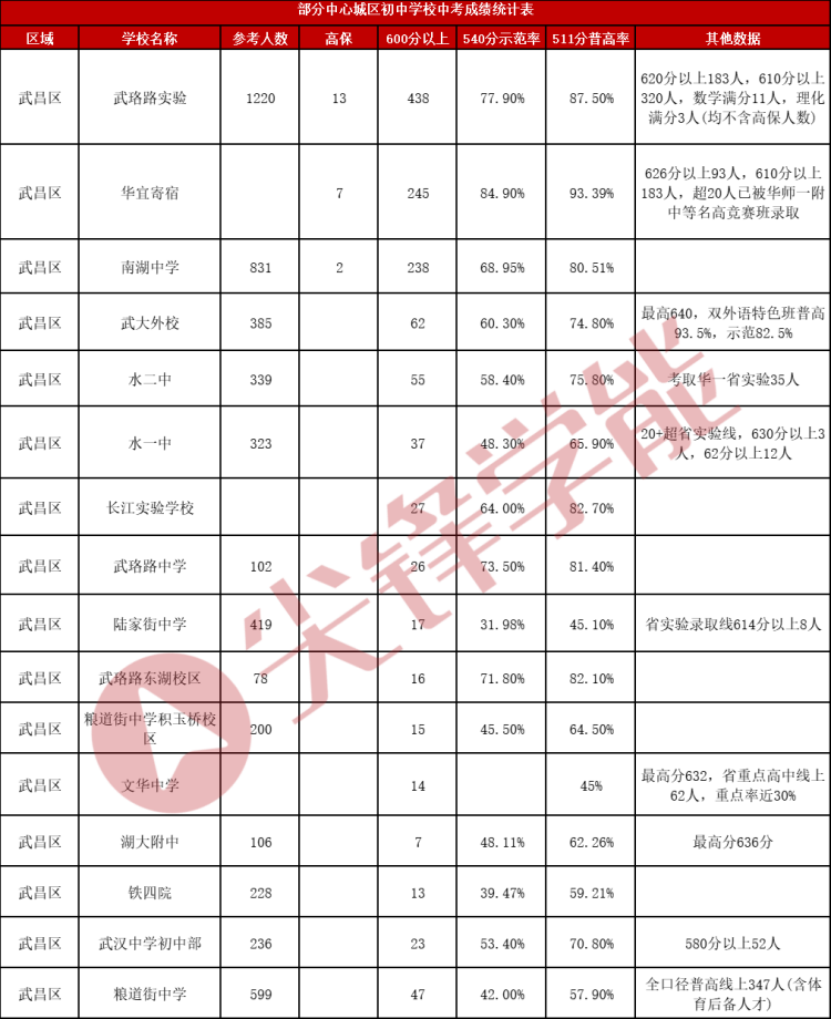 武汉城区普高率+示范率汇总，你的排名能上什么学校