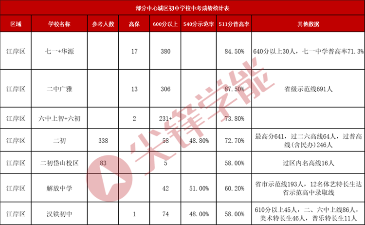 武汉城区普高率+示范率汇总，你的排名能上什么学校