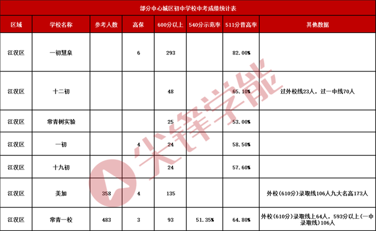 武汉城区普高率+示范率汇总，你的排名能上什么学校