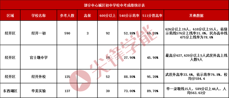 武汉城区普高率+示范率汇总，你的排名能上什么学校