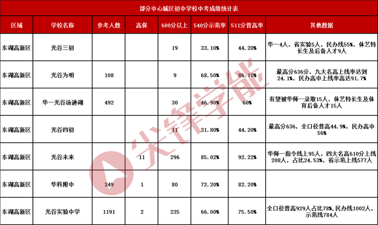 武汉城区普高率+示范率汇总，你的排名能上什么学校