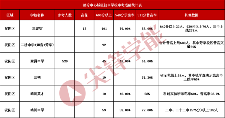 武汉城区普高率+示范率汇总，你的排名能上什么学校