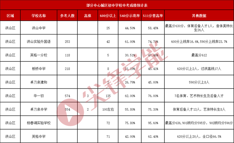 武汉城区普高率+示范率汇总，你的排名能上什么学校