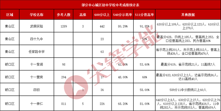 武汉城区普高率+示范率汇总，你的排名能上什么学校