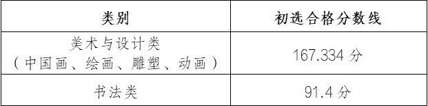 2024湖北美术学院本科分数线：167.334分！复试时间3月5日！