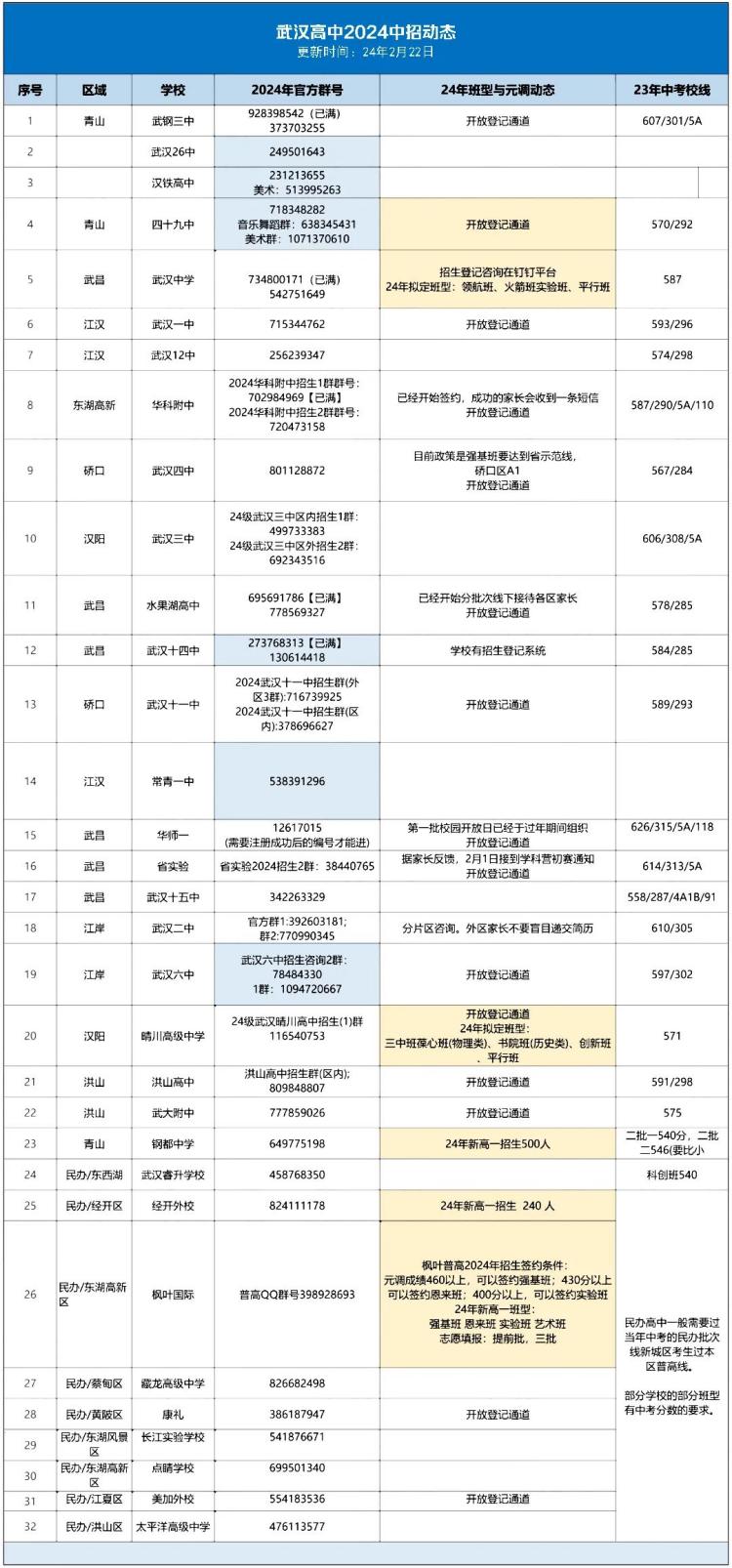 武汉多所高中2024年班型及师资、中招指导线出炉！元调460分签强基班！