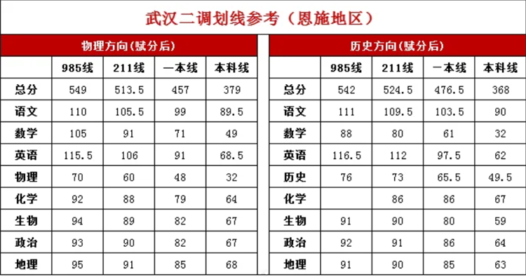 2024年武汉市高三二调武汉地区划线、恩施地区划线和云学联盟划线出炉！