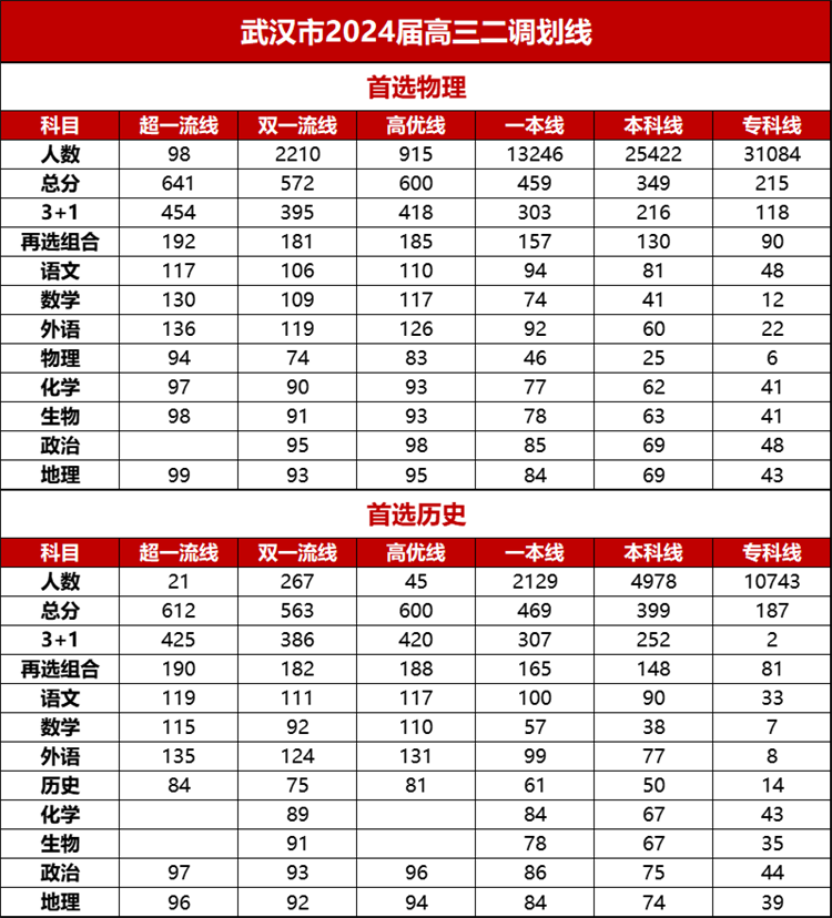 2024年武汉市高三二调武汉地区划线、恩施地区划线和云学联盟划线出炉！