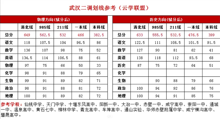 2024年武汉市高三二调武汉地区划线、恩施地区划线和云学联盟划线出炉！