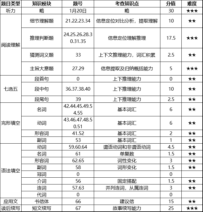 2023-2024武汉市高三二调英语试卷分析