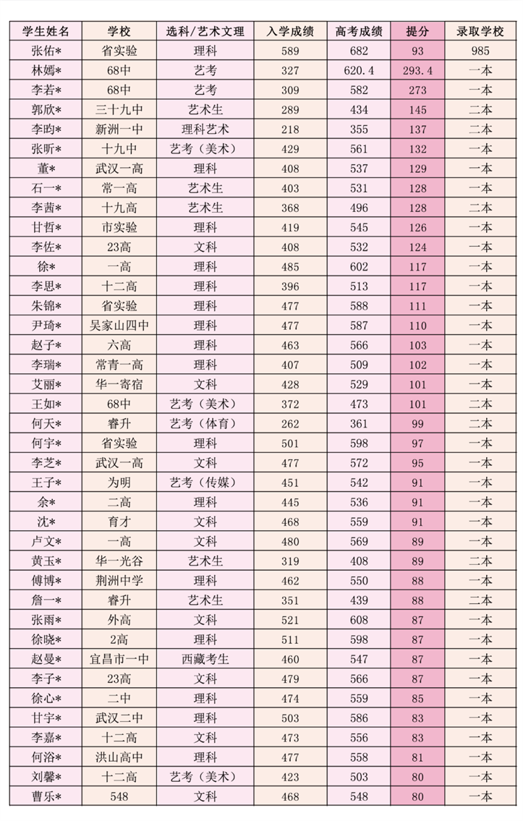 武汉市高考1对1补课价格是多少？补习效果怎么样？