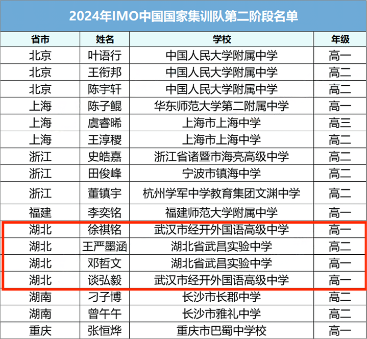 第65届IMO国际数学奥林匹克竞赛国家队第二阶段集训名单