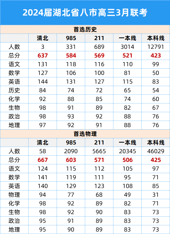 湖北省2024届高三八市州3月联考划线出炉！