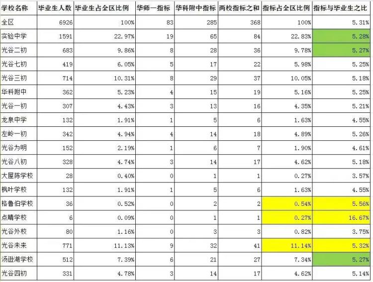 武汉东新区分配生名额公布！中考志愿草表确定！