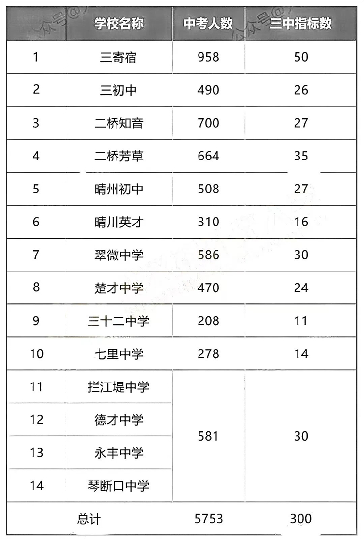 武汉9区70+所初中2024年分配生名额已出！