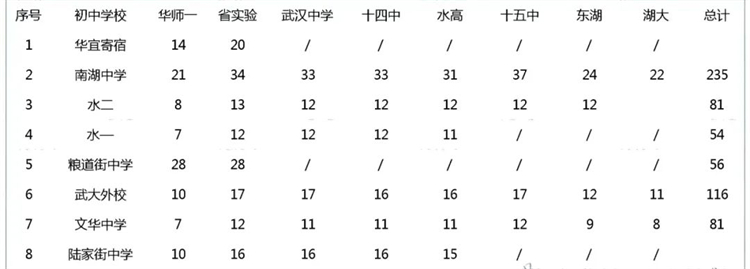 武汉9区70+所初中2024年分配生名额已出！