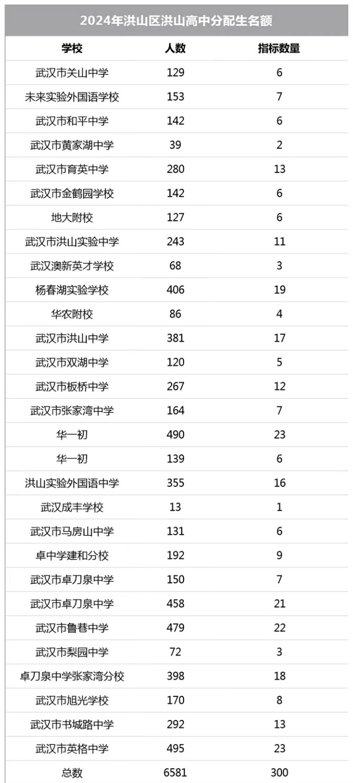 武汉9区70+所初中2024年分配生名额已出！