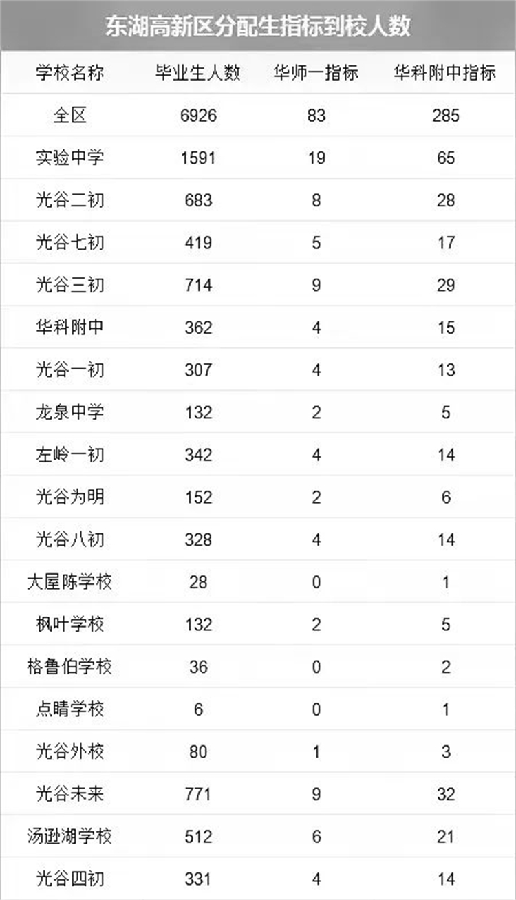 武汉9区70+所初中2024年分配生名额已出！